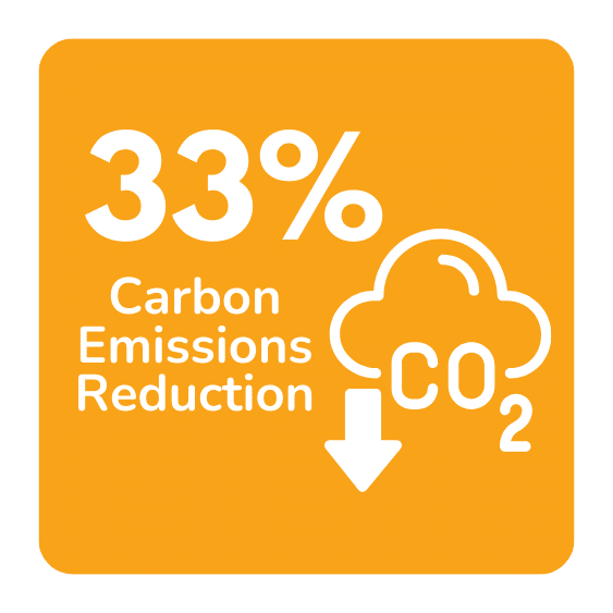 33% co2 reduction