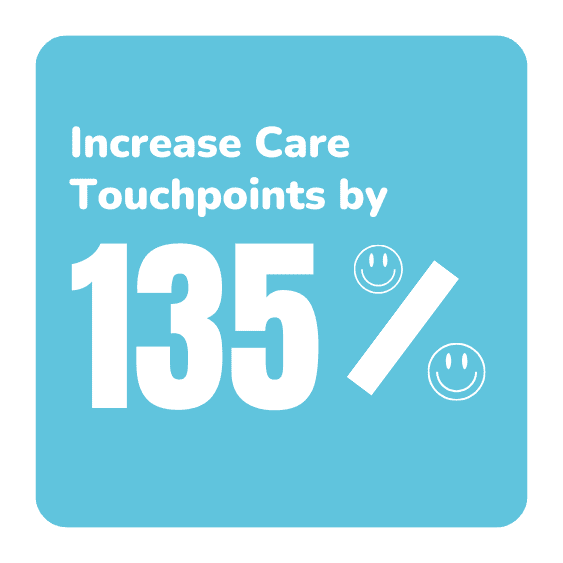 135% increase care touchpoints