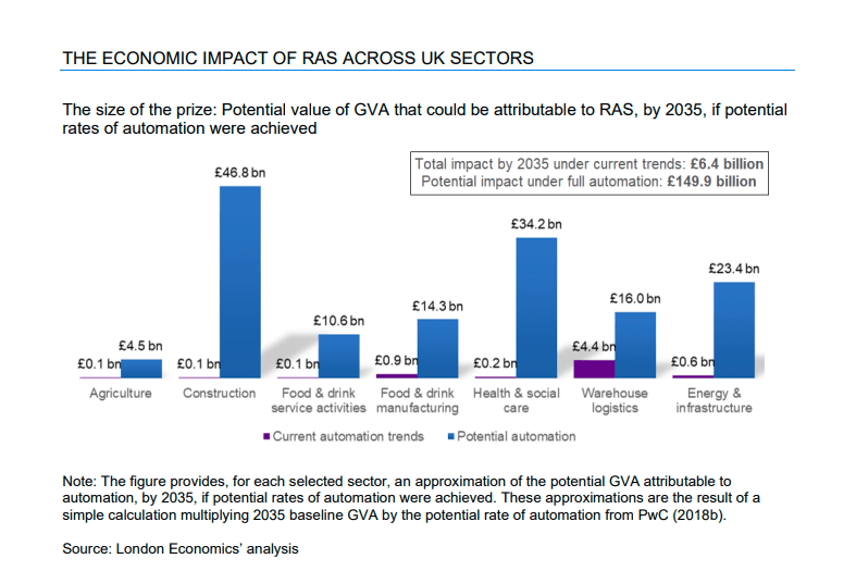 Chart - Economic Impact of Robotics and Autonomous Systems (RAS) across UK Sectors (Source: Department for Business, Energy, and Industrial Strategy) 