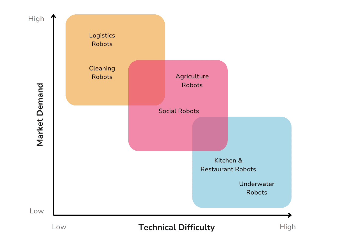 Illustration - Overview of Service Robots Categorised by Technical Difficulty and Market Demand (Source: IDTechEx) 